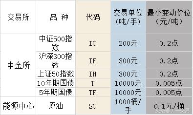 期货新手入门期货基础知识精讲,期货合约和期货品种的区别在哪儿