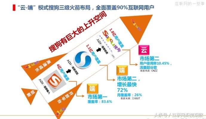 搜狗与百度差距有多大？