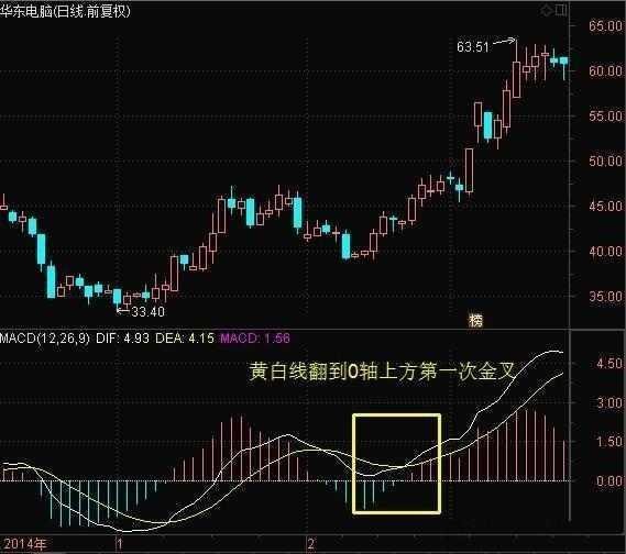 用macd指标抓涨停,股市最靠谱的短线指标