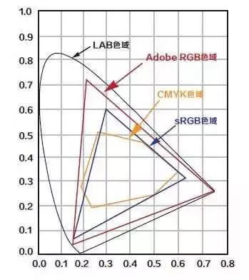 数码印刷色彩模式,手机屏幕色彩模式