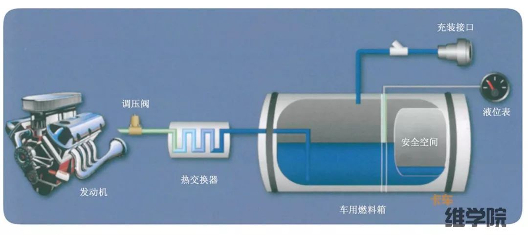 lng气瓶排气管一直漏气,汽车气瓶漏气怎么放气