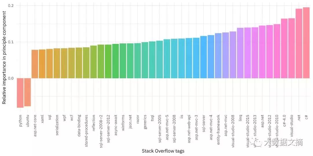 pca涓绘垚鍒嗗垎鏋恜ython,pca涓绘垚鍒嗗垎鏋愬浣曡В閲妏ython