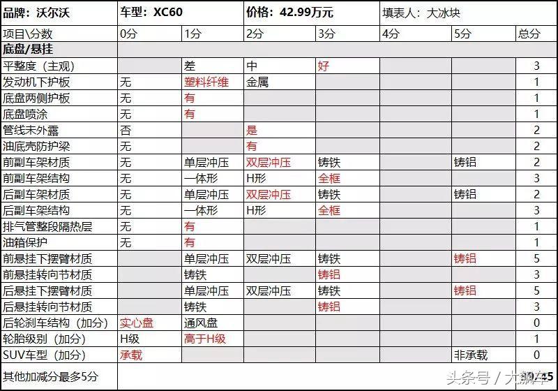 前悬铝合金,前悬双叉臂和五连杆