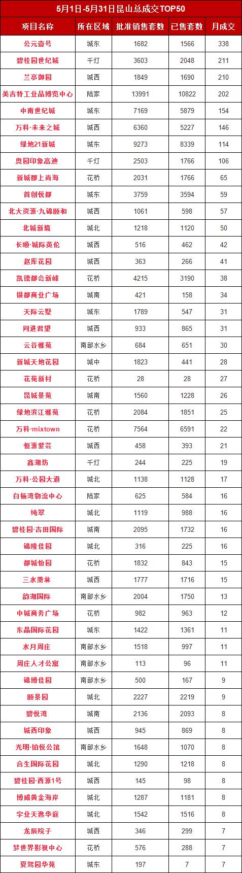 昆山楼市9月成交数据,昆山楼市每日成交量