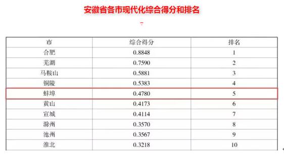 蚌埠为什么是皖北第一城,阜阳和蚌埠谁是皖北第一大站