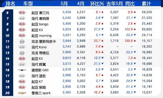 韩系最新车,韩系双龙报价