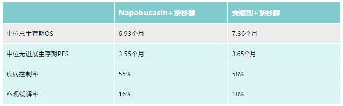 前期试验神药Napabucasin肝癌控制率达100%？III期却见光死？