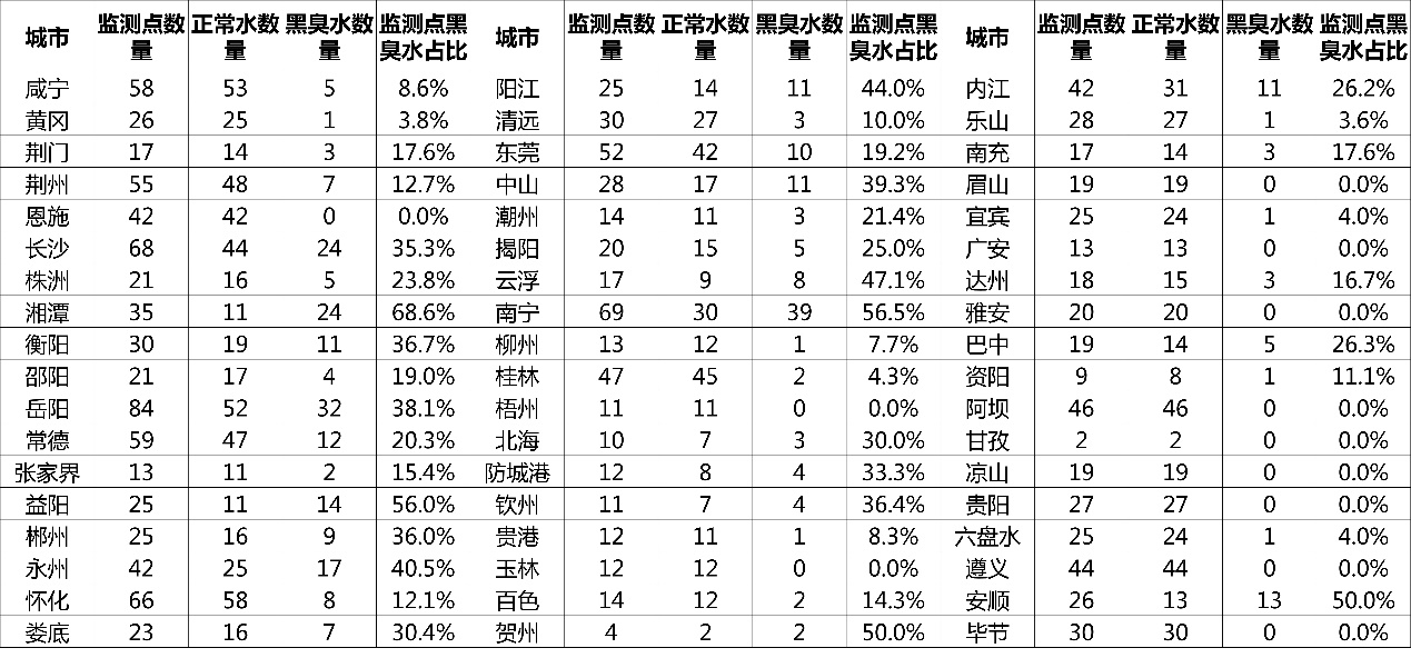 2023全国城市水质排名,全国城市水质排行榜视频