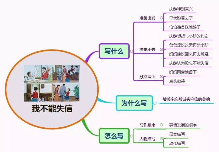 三年级语文1-4单元思维导图大全,三年级语文第一单元思维导图8k纸