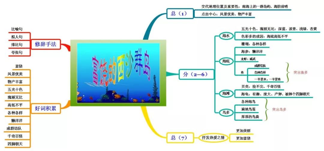 三年级上册语文思维导图模板空白,三年级语文第一单元思维导图8k纸