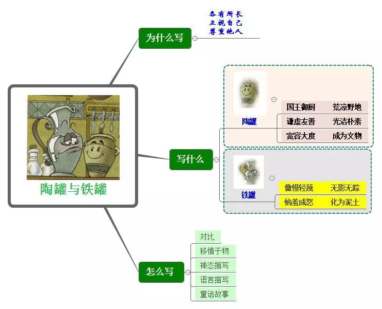 三年级上册语文思维导图模板空白,三年级语文第一单元思维导图8k纸