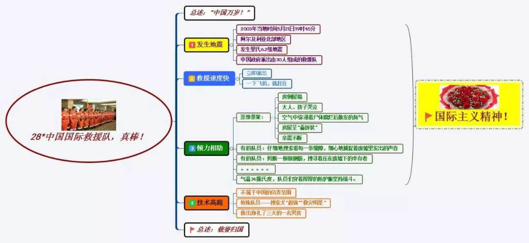 三年级上册语文思维导图模板空白,三年级语文第一单元思维导图8k纸