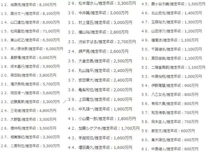 中日明星片酬对照表,中日明星收入