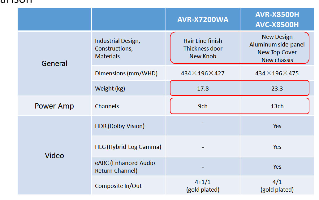 天龙avc-x8500h配什么音箱,天龙avc-x8500h怎样连接电视