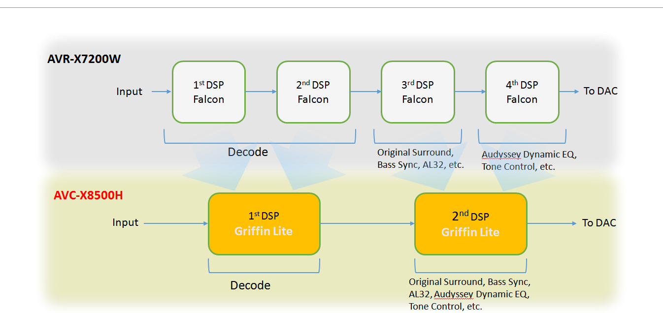 马兰士功放8015和天龙8500对比,马兰士全景声功放x8500