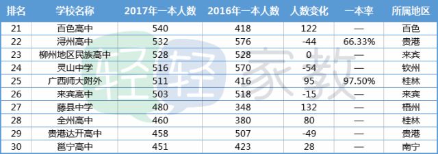 2018年广西高中排名一览表,2019广西高中排名一览表