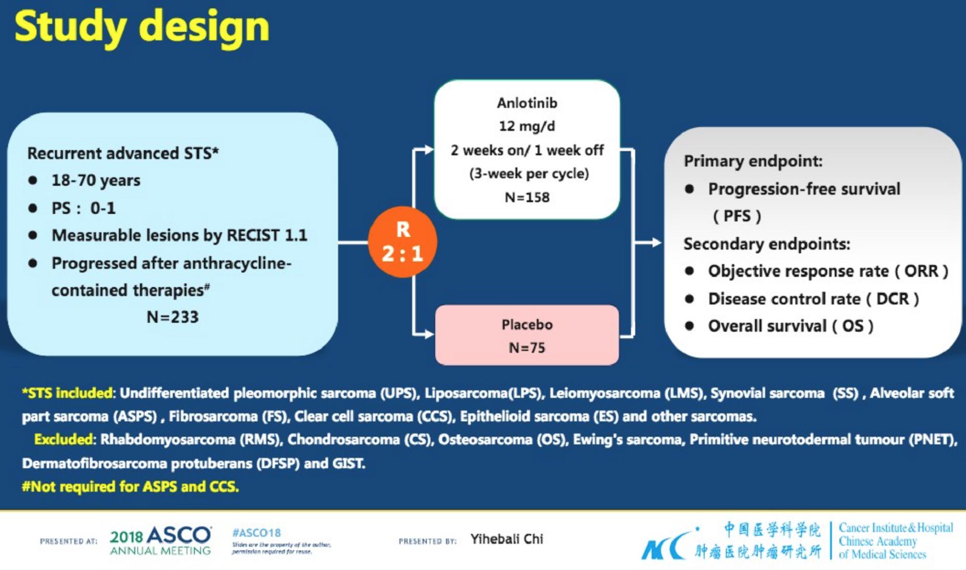 安罗替尼可将软组织肉瘤的疾病进展风险降低67%!