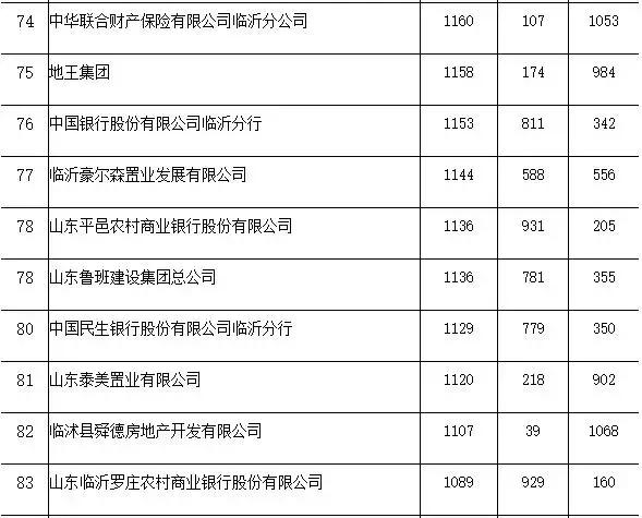 临沂企业税收排名,山东临沂纳税排行