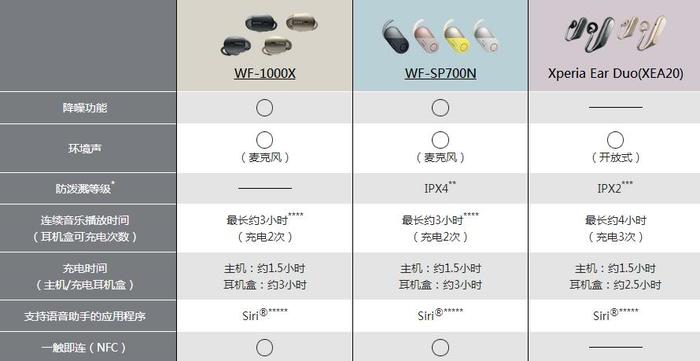 聆听万物售价超2000！索尼最先进的全无线耳机索尼XEA20评测