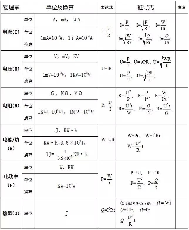 初中物理电学部分全部概念和公式,初中物理电学变化值的推导公式
