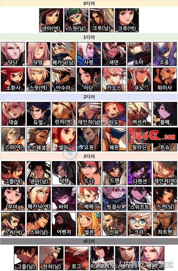 dnf韩服职业强度排名最新7月,dnf韩服1月最新职业排名