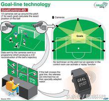 世界杯各种炫技时刻,2018世界杯最值得关注的5项黑科技