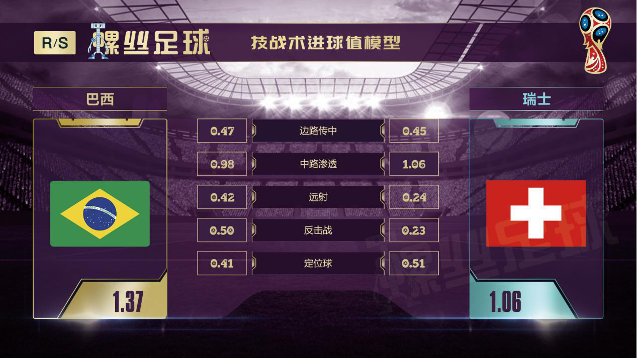 巴西对瑞士前瞻,巴西vs瑞士的最新消息