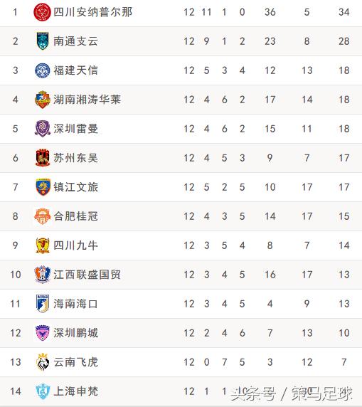 中乙升班马主教练,中乙半程总结