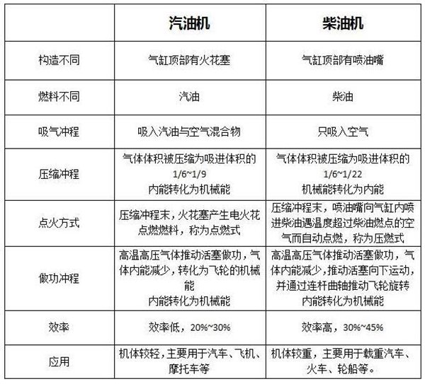 2.0t柴油发动机和3.0t汽油发动机,20l4e发动机是柴油还是汽油
