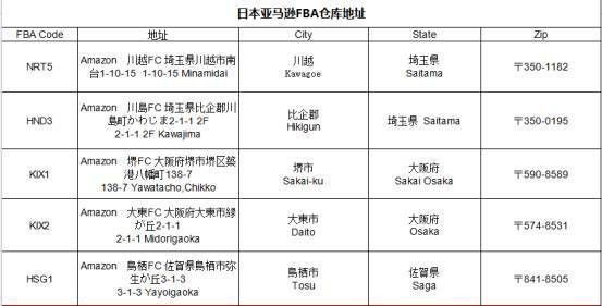 fba发货关税,fba每个国家的关税是多少