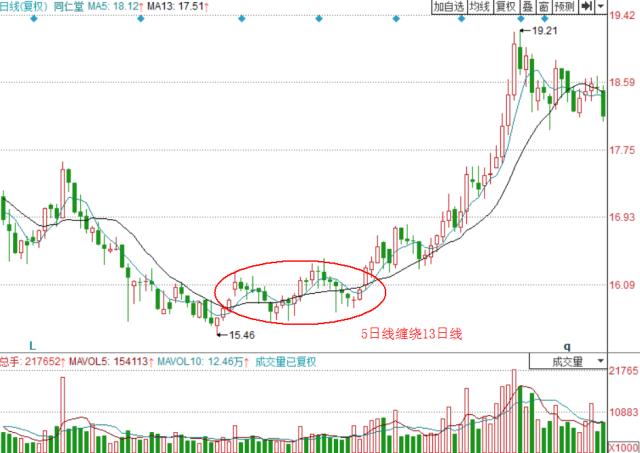 13日均线战法靠谱么,5日均线金叉13日均线战法
