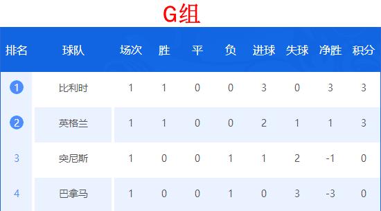 世界杯2018积分榜与赛程表,2018世界杯积分排行榜前十名