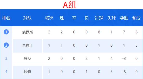 世界杯积分榜结果最新,世界杯2018赛程表积分榜