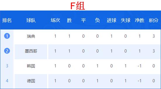 世界杯积分榜结果最新,世界杯2018赛程表积分榜
