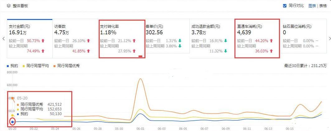新手淘宝直通车运营技巧,淘宝直通车怎么快速运营