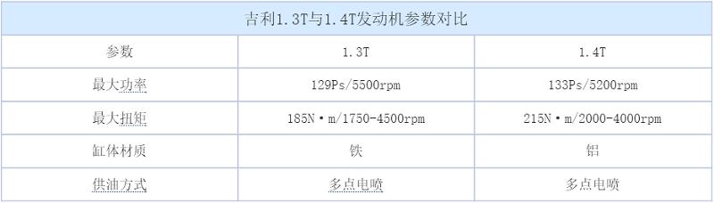帝豪的1.4t发动机行不行,19款帝豪gs1.4t发动机怎么样
