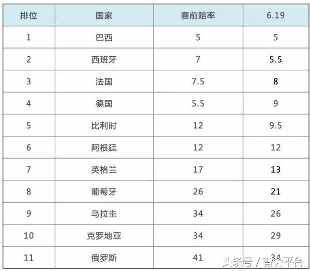 让我上天台的世界杯小组赛，*彩博**公司是怎么制定*率赔**的？
