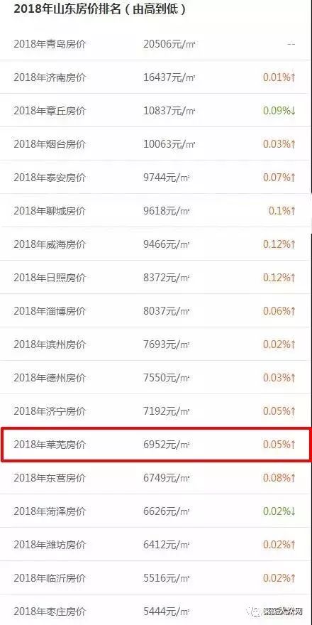 济南市莱芜区最近的房价如何,莱芜房价各兴宇学府小区排行表