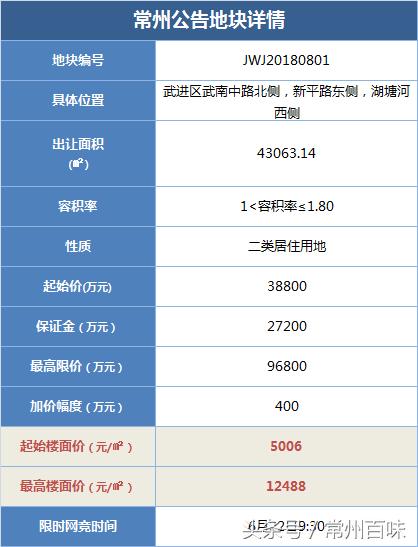 谁说华润要离开常州？12.3亿元刚拿下戚墅堰第一锤！