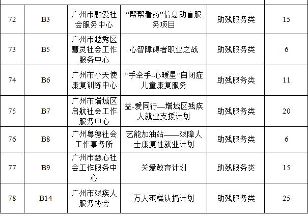 广州市第十届公益创投项目名单,社会组织公益创投立项评审会议