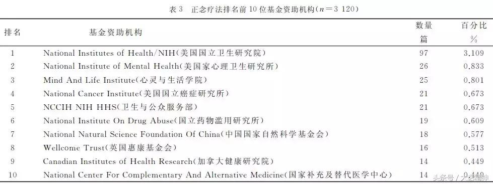 正念疗法在精神科的现状——研究热点、经典文献