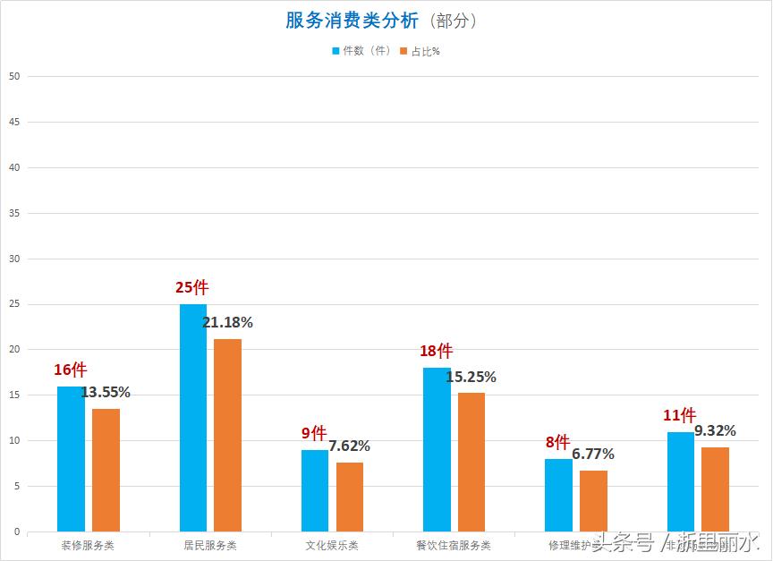 我市公布2017年消费投诉十大热点,义乌2017消费投诉举报持续激增