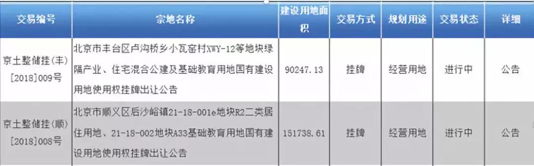 地块流拍意味着房源紧张,最新地块拍卖消息