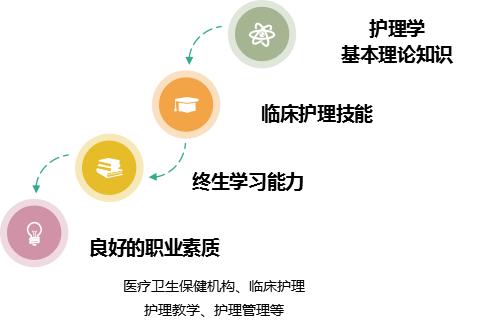 国际护理专业招生简章,涉外护理学专业介绍