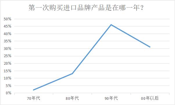 《改革开放40年进口品牌在华发展认知度调查报告》新鲜出炉