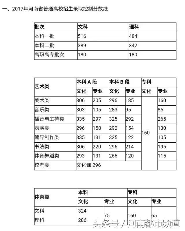 2018河南高考一本分数线,河南高考分数线理科一本公布