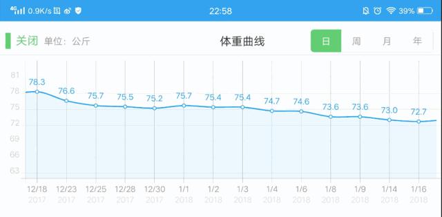 两个月减肥瘦了18斤正常么,两周甩肉十斤的动作