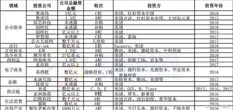 美团招股书最后一轮融资价格,美团亏损1155亿怎么算出来的