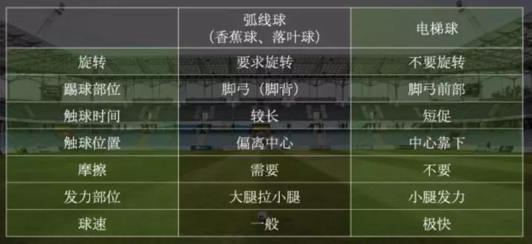 c罗在比赛中踢落叶球和电梯球,电梯球香蕉球落叶球哪个更容易