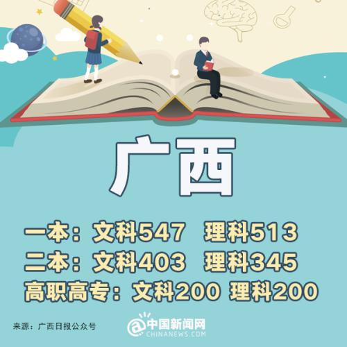 2023全国高考分数线排名省份,预估2019年高考分数线是多少